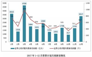 私募資產(chǎn)管理業(yè)務(wù)2017統(tǒng)計(jì)年報(bào) 證券公司業(yè)務(wù)深度解析