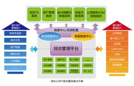 恒生信托行業(yè)資產(chǎn)管理業(yè)務(wù)整體解決方案